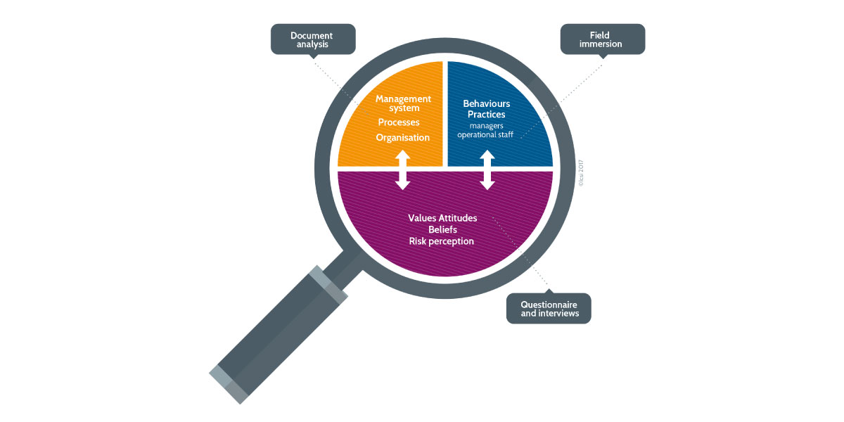 The different components of a safety culture assessment - Credit: BPgraphisme - ©Icsi