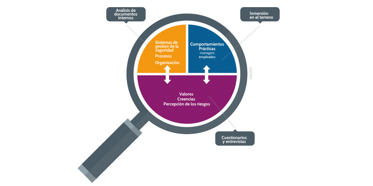 Los differentes componentes del diagnóstico de la cultura de seguridad - Credito: BPgraphisme - ©Icsi