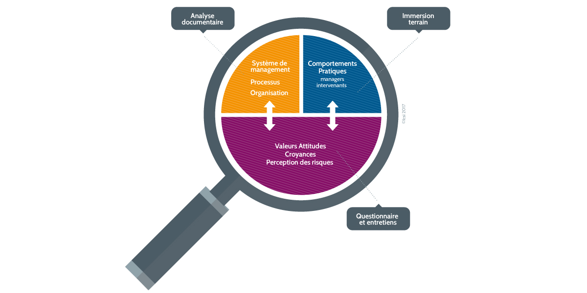 Les différentes composantes du diagnostic culture de sécurité - Crédit : BPgraphisme - © Icsi 